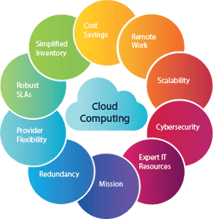 10 Reasons Why Cloud Computing Makes Good Business Sense